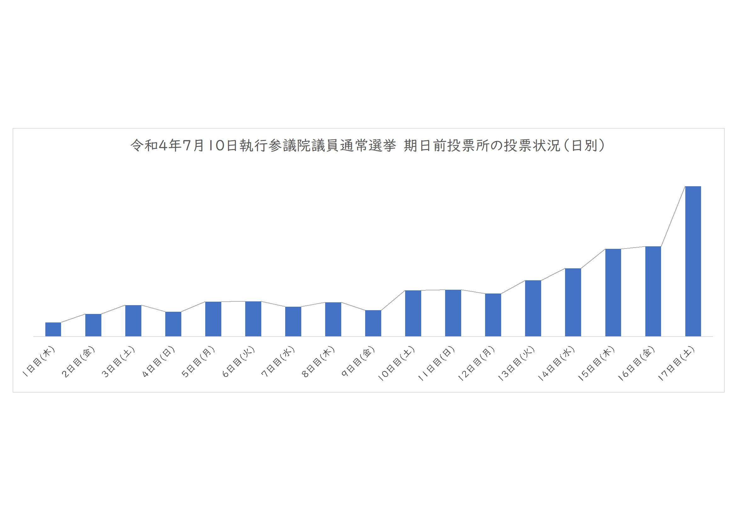 令和4年7月10日執行参議院議員通常選挙　期日前投票所の投票状況（日別）