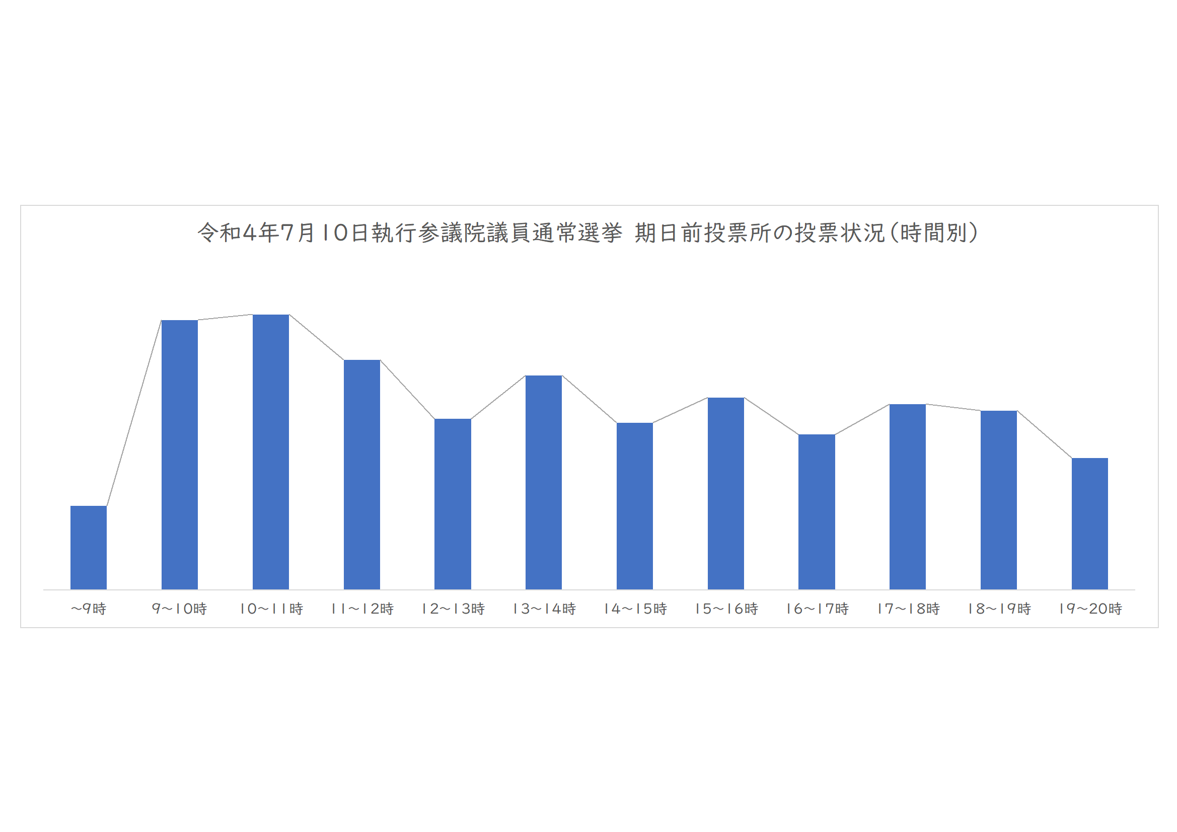 令和4年7月10日執行参議院議員通常選挙　期日前投票所の投票状況（時間別）