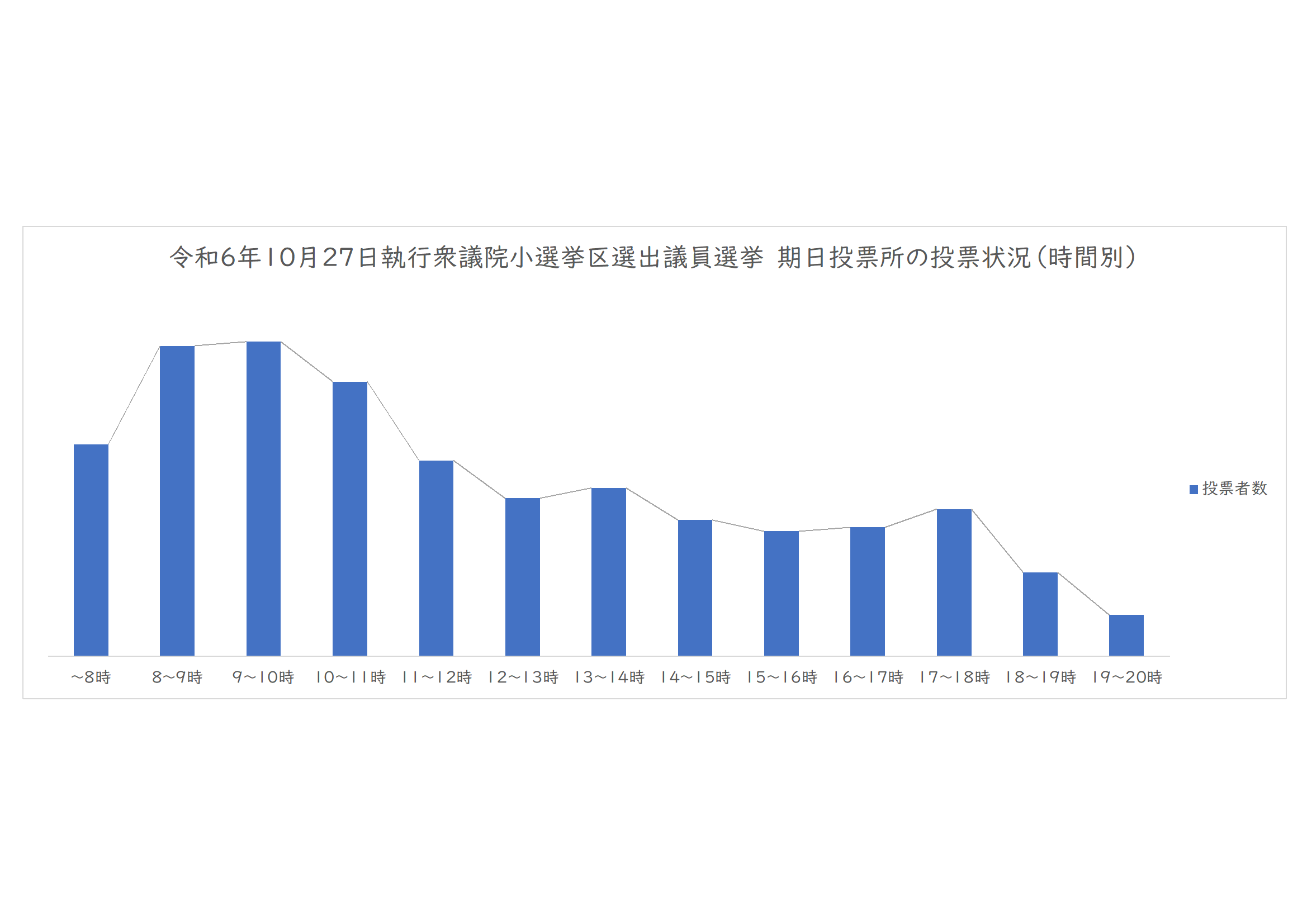 衆議院議員総選挙（令和6年10月27日執行）の当日投票所の時間別投票者数