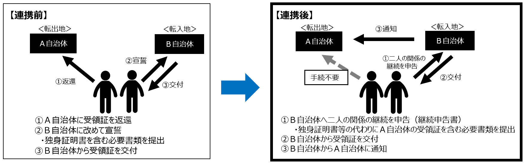 パートナーシップ制度自治体間連携前後の図