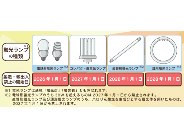 製造・輸出入禁止される蛍光ランプの種類と開始日のイラスト