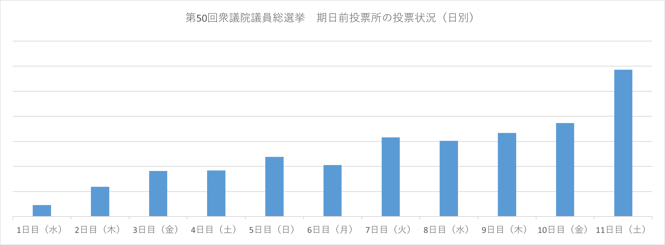 令和6年10月27日執行 衆議院議員総選挙 期日前投票所での日別投票者数