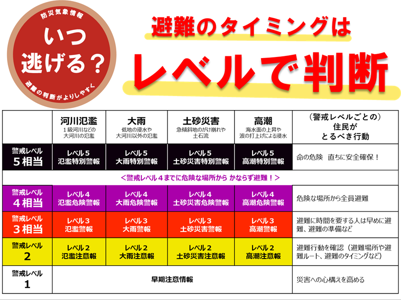 新たな防災気象情報