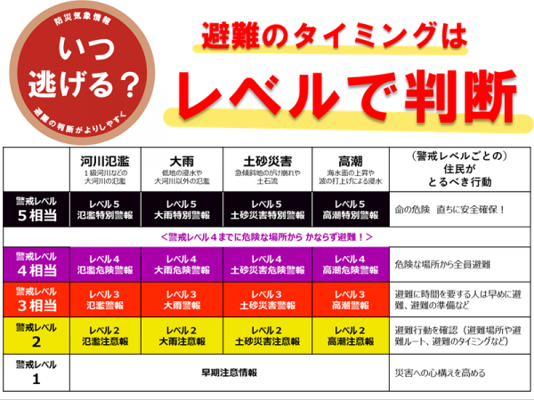 新たな防災気象情報